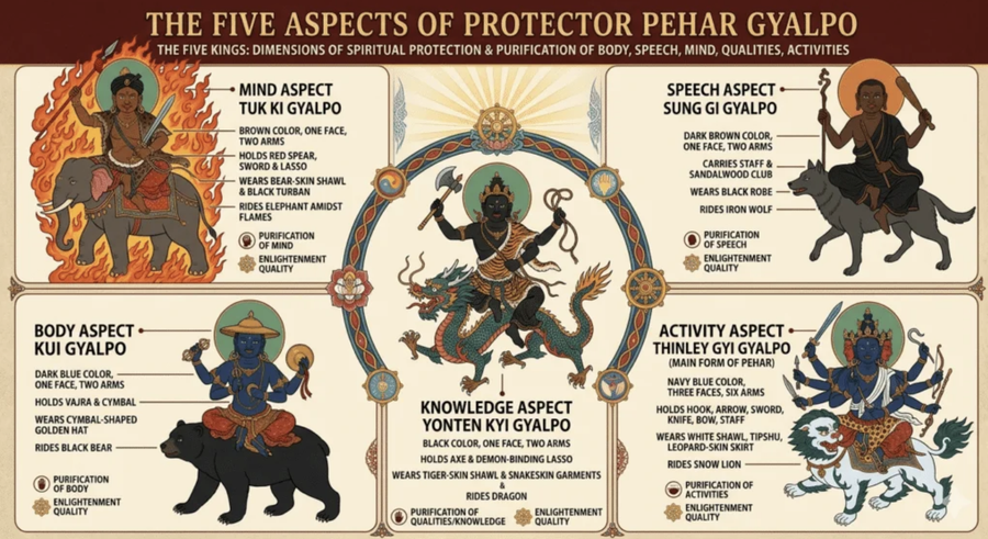 Five forms of Pehar Gyalpo